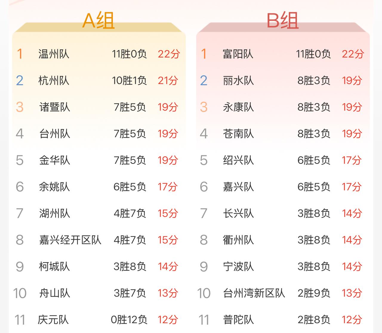 浙BA正式进入最激烈卡位赛阶段，真正安全的有四支球队，三支球队百分百晋级，还有一