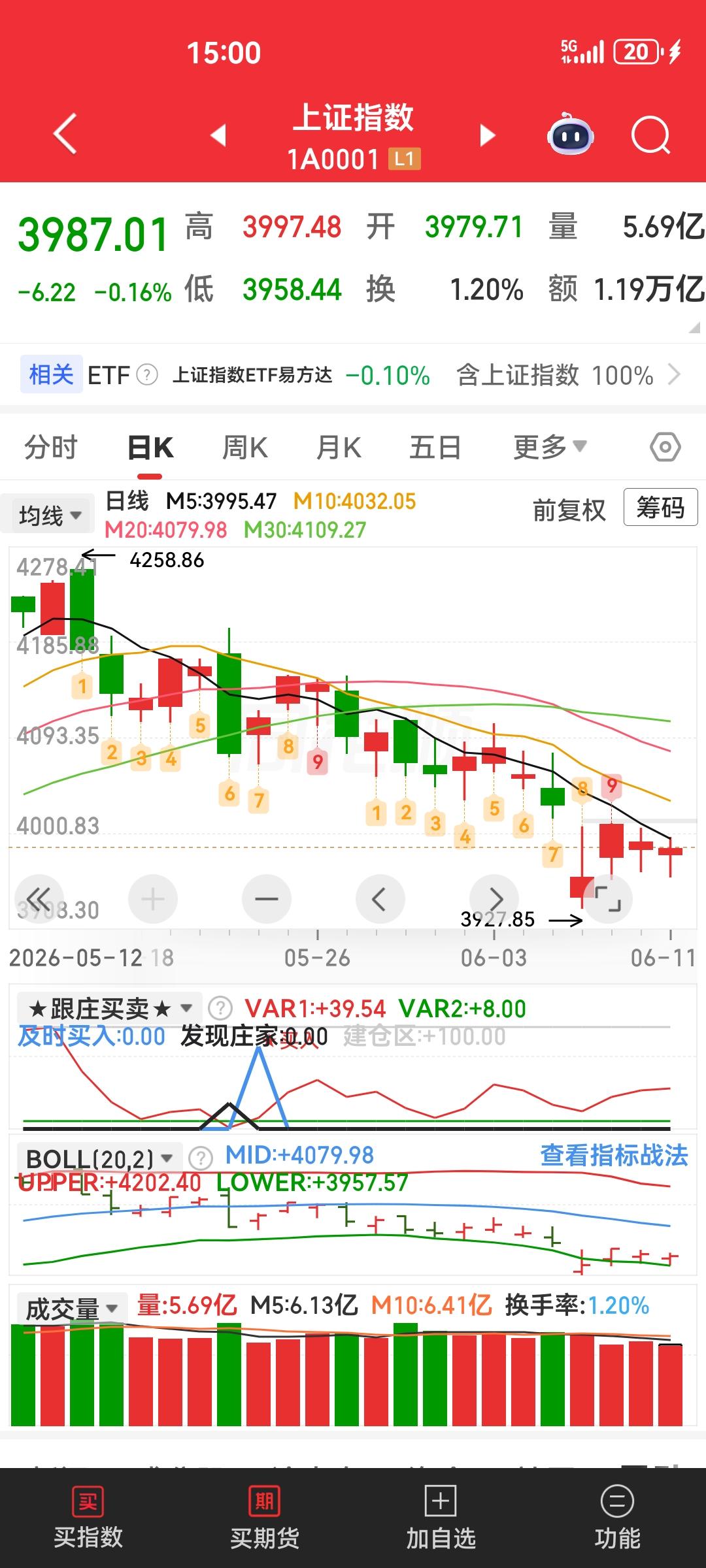 大家看看今天是底吗？如果突然有一天，大盘直接击穿3927点，然后滑倒3500 ，