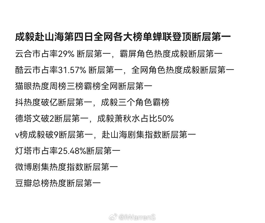 成毅赴山海三榜成绩成毅赴山海第四天云合市占率29% 酷云市占率31.57% 全网