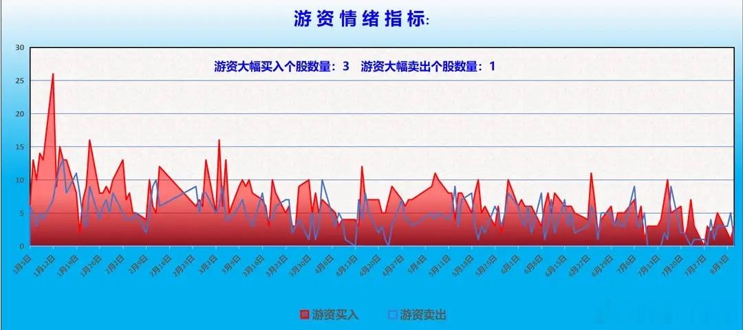 主力资金最新动向机构动向周三机构态度明显分化：周二大幅净流入，周三高抛止盈、大幅