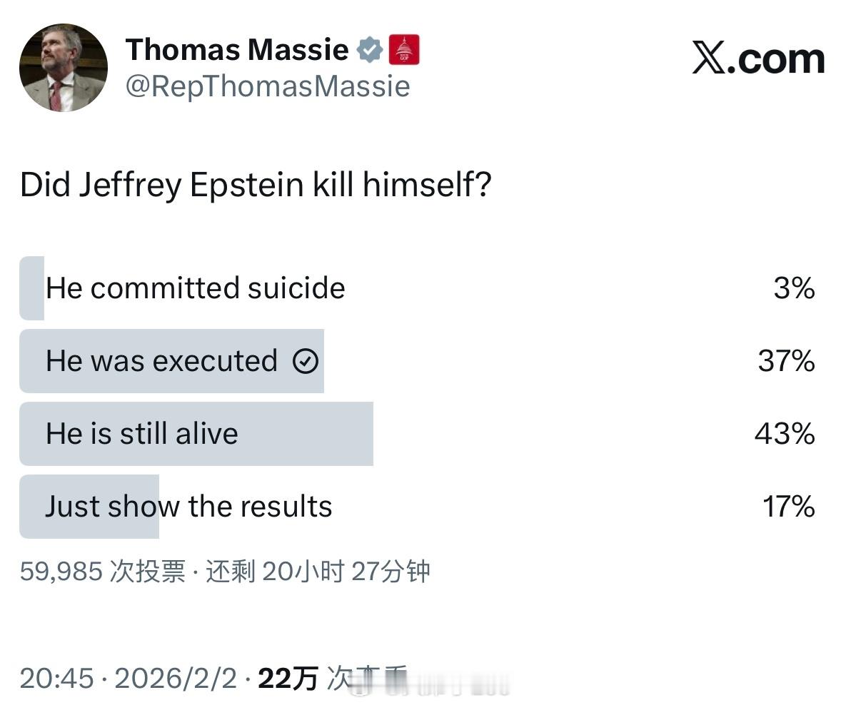 特朗普口中的叛徒共和党议员马西发了一条“爱泼斯坦是否是自杀？”的投票贴有超过4成
