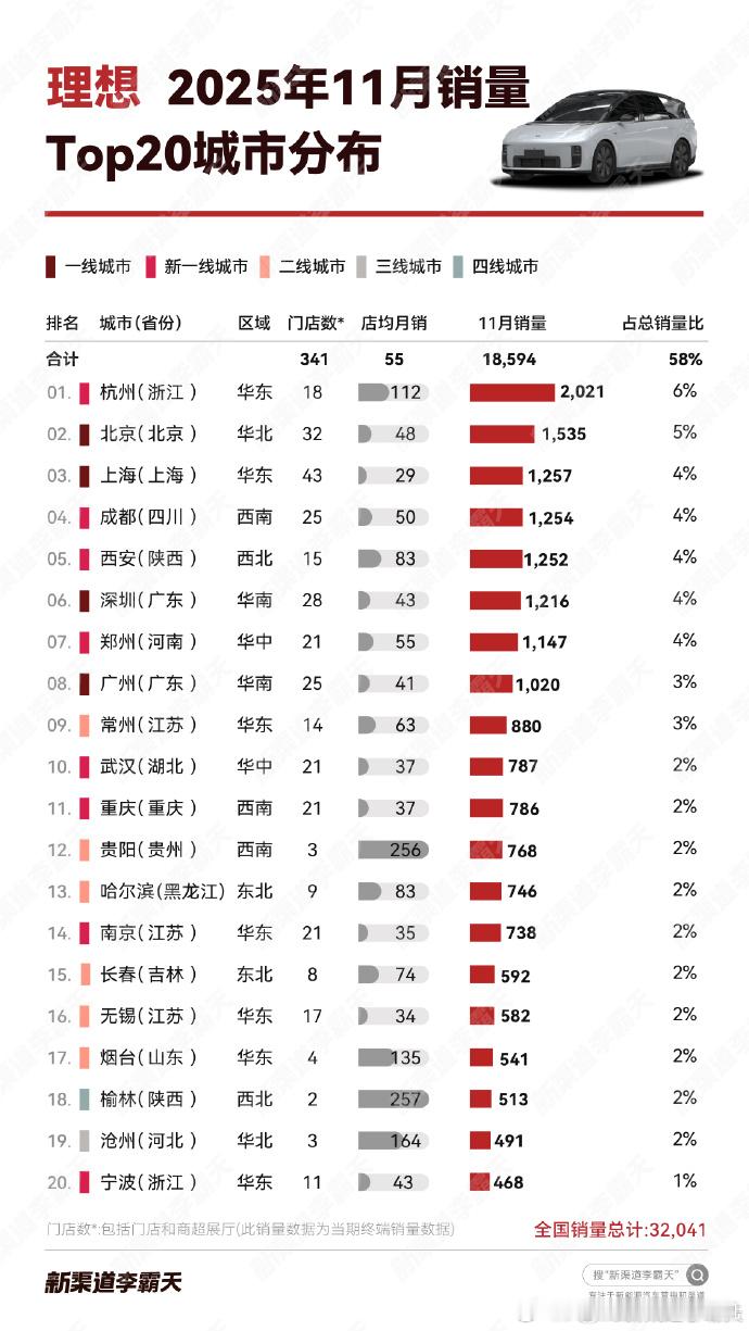 11月城市和门店销量榜（数据图来自李霸天）这份数据图上，能解读的信息好象挺多的