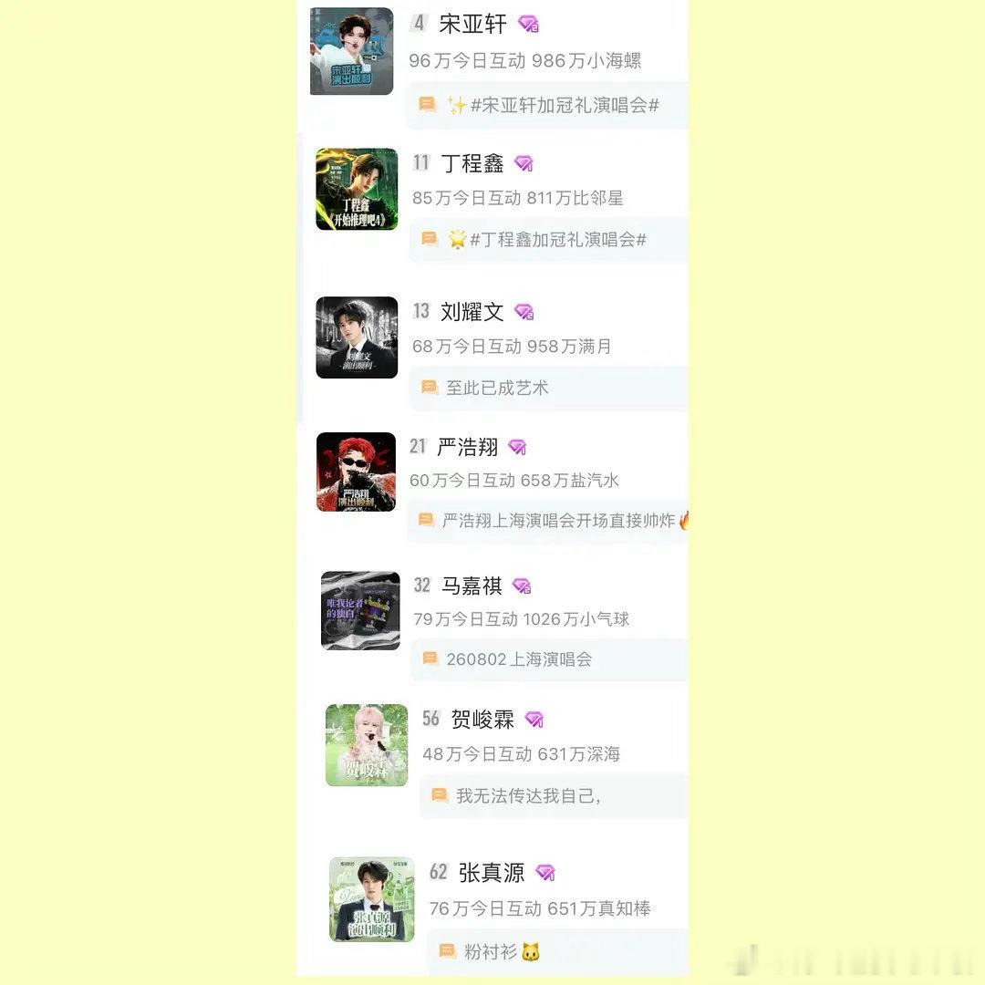 投 上海演唱会8.2第一天单人超话热度排名3246175，喜欢与否表现如何 数据