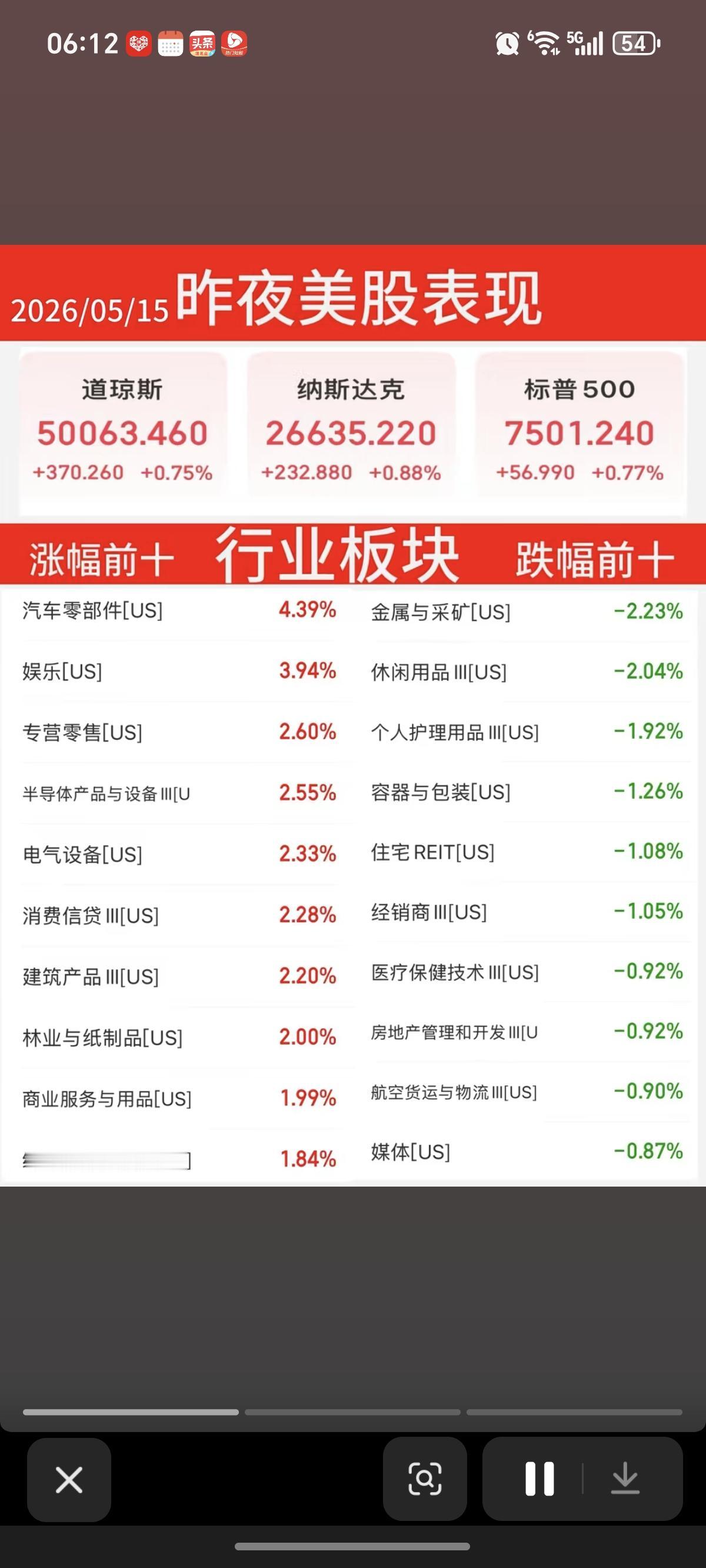 5.15周五  昨夜美股指数+题材股 表现！

纳指、标普指数均再创历史新高！