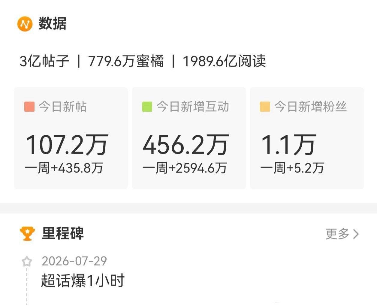 鞠婧祎粉丝猛的一批无团建无活动，今日超话发帖量破百万