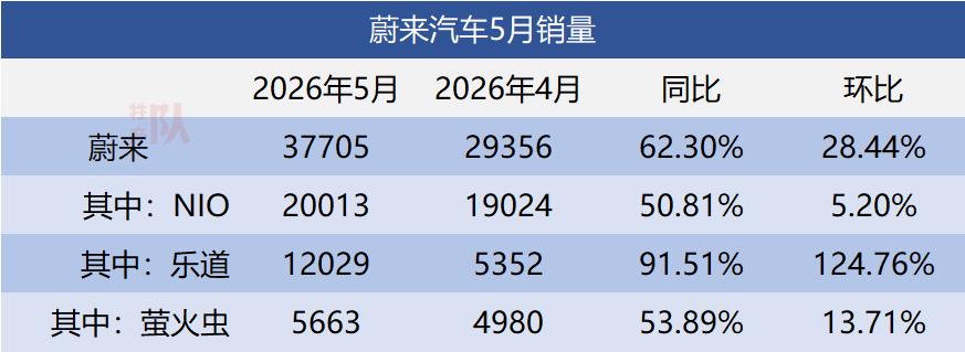 5月车企销量出炉，蔚来3.77万台，同比增长62.3%，环比增长28.4%。小鹏