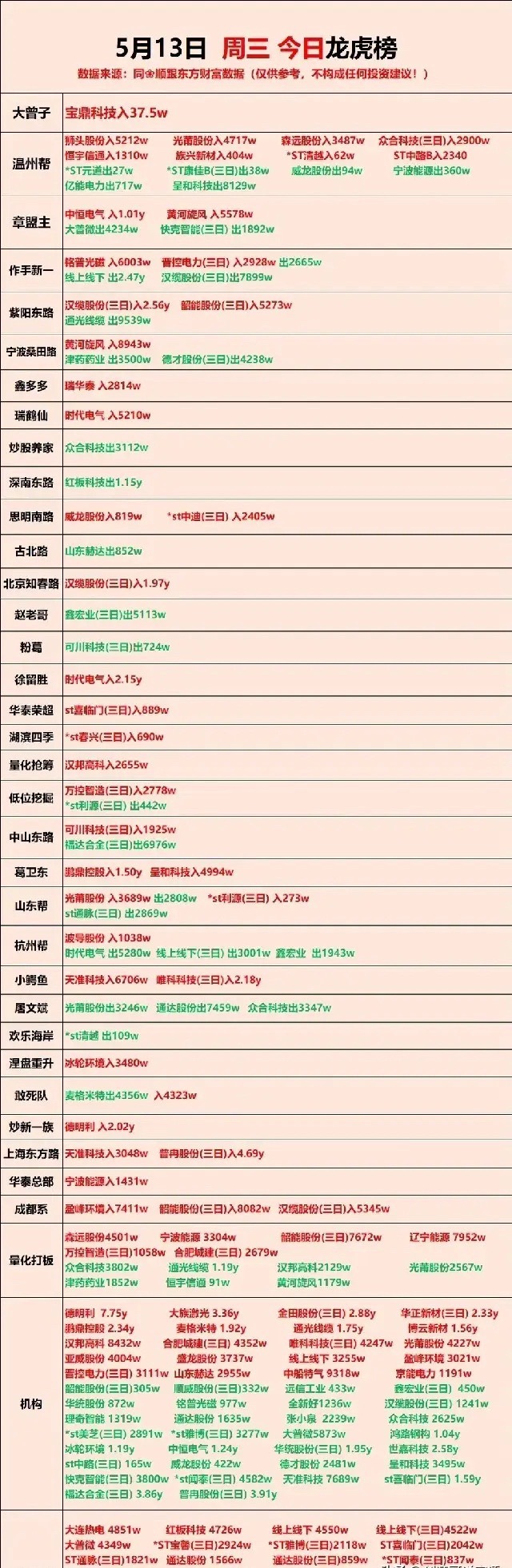今日的龙虎榜出来了！稳中有进！机构今日大手笔出手8只，爆买德明利7.75亿！大族