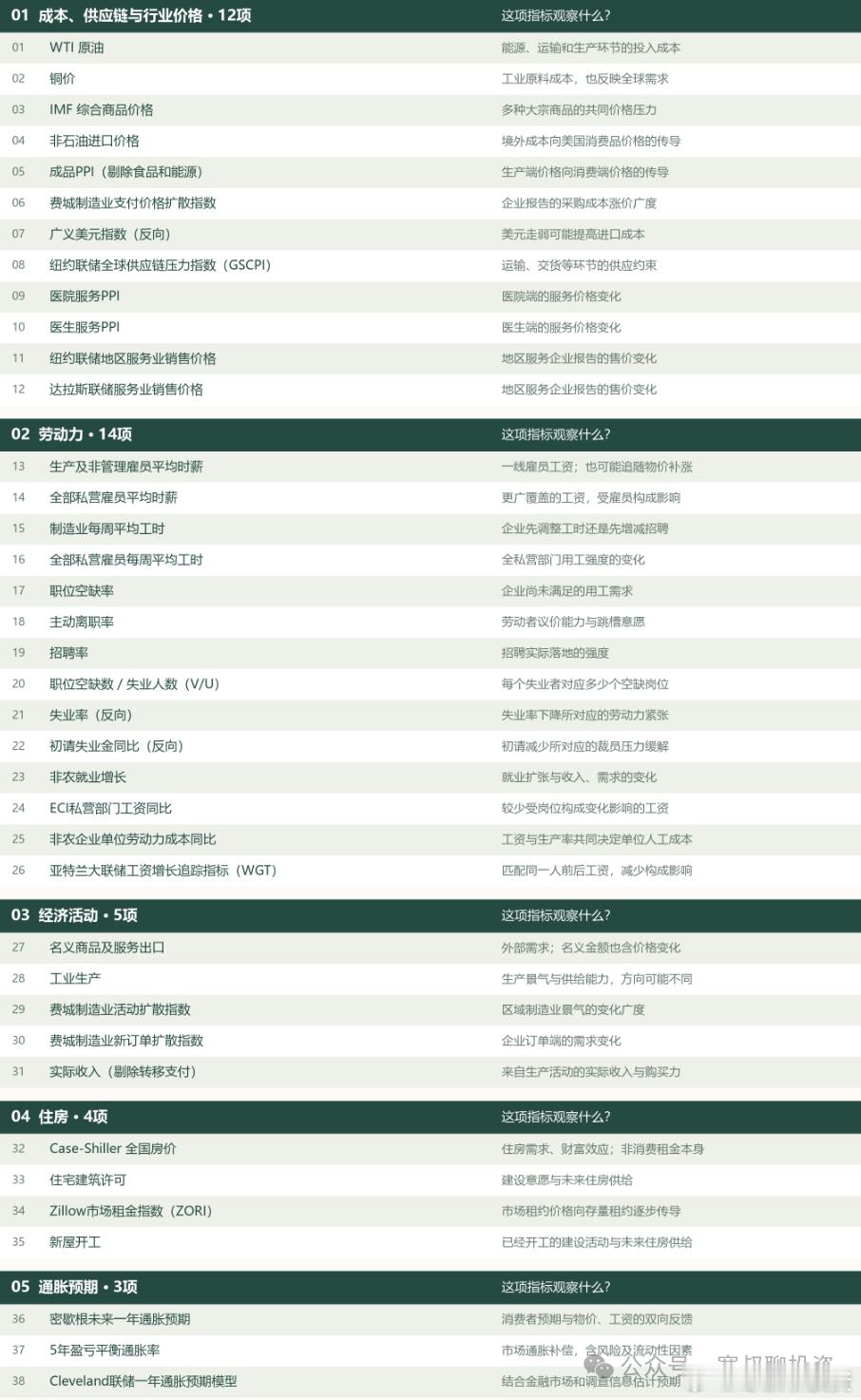 我合成了美国通胀领先指标，可能提前偷看联储决策依据（1）美联储的双重使命是促进最