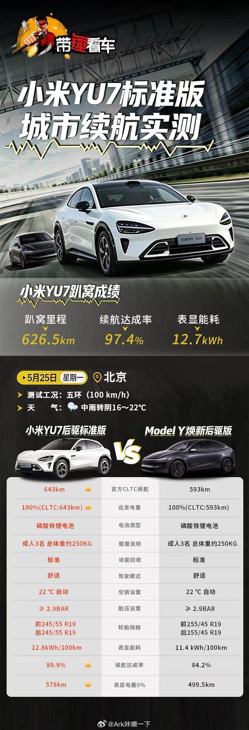 众所周知，小米汽车的续航一直是比较实在的，在各路媒体测试中都有着不错的成绩，小米