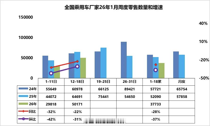1月1-18日乘用车数据来了，零售67.9万辆，同比下降28%；12-18日均零
