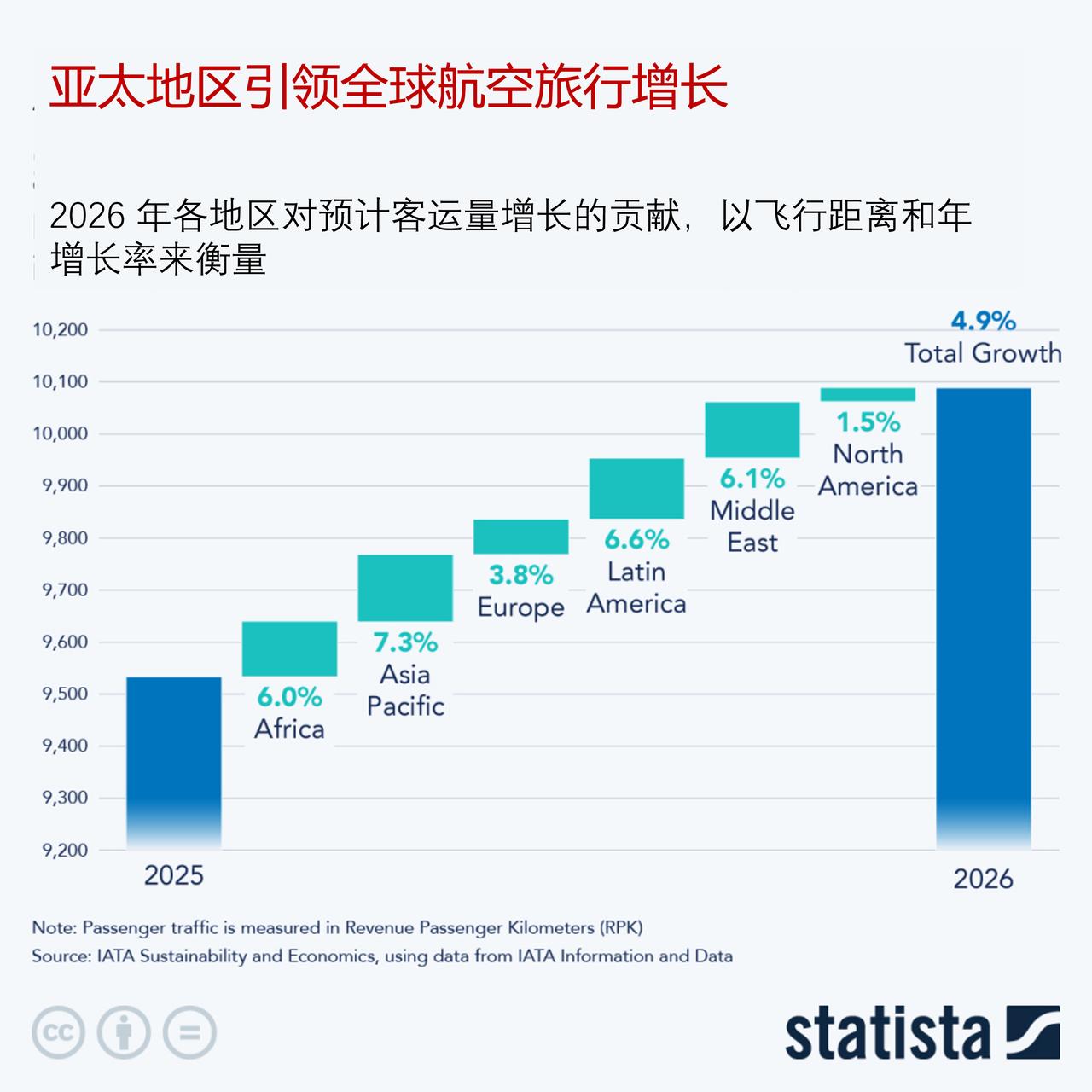 亚太地区引领全球航空旅行增长

据国际航空运输协会（IATA）数据显示，2026
