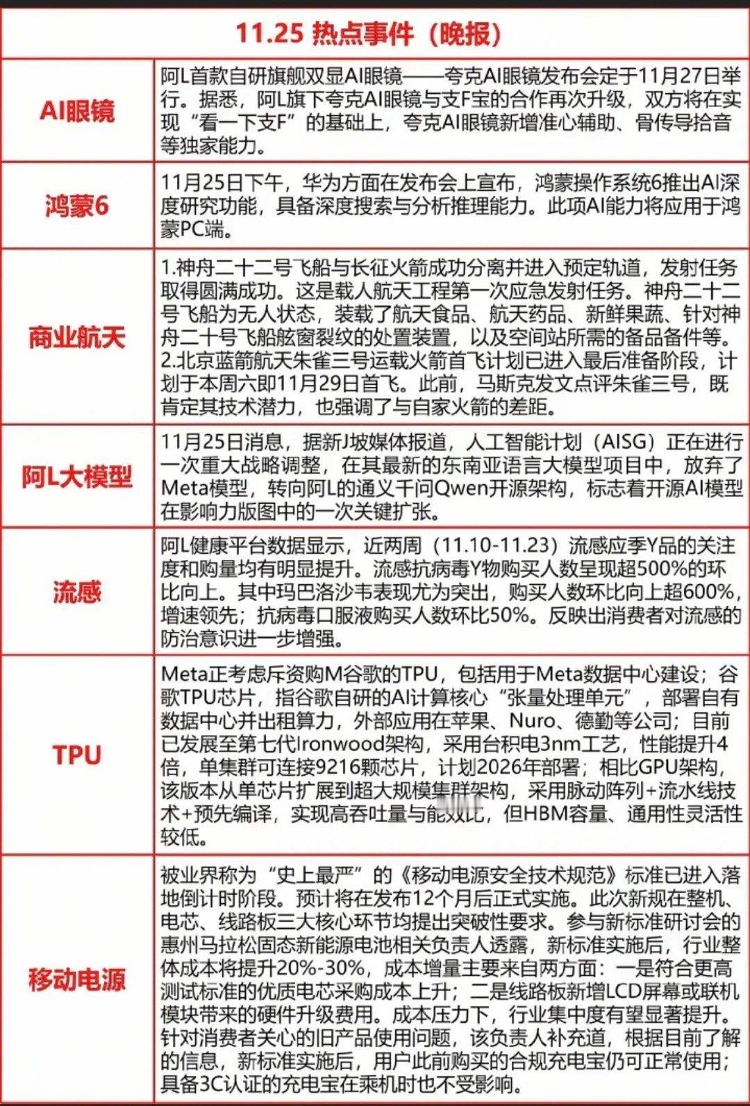 11.25周二晚间  财经热点 汇总！1.智能ai眼镜2.鸿蒙63.商业航天4.