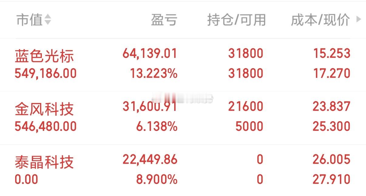 持仓分享个人实盘记录！今日持有：金风科技、蓝色光标今日卖出：泰晶科技早盘加仓金风