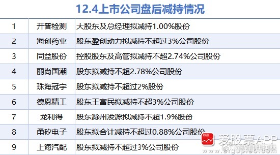 a股  减持  【12月4日上市公司减持汇总】据统计，截至发稿，12月4日盘后包