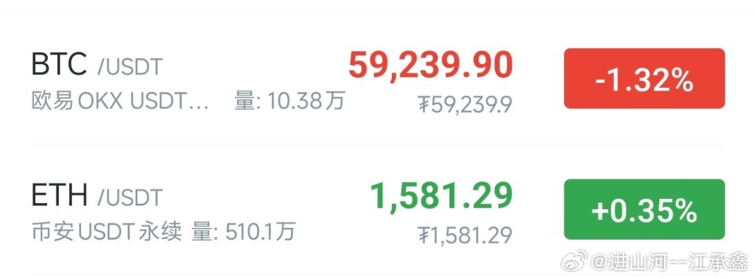 BTC近期围绕61000附近承压反复做空至59000-58000落袋。日线处于大