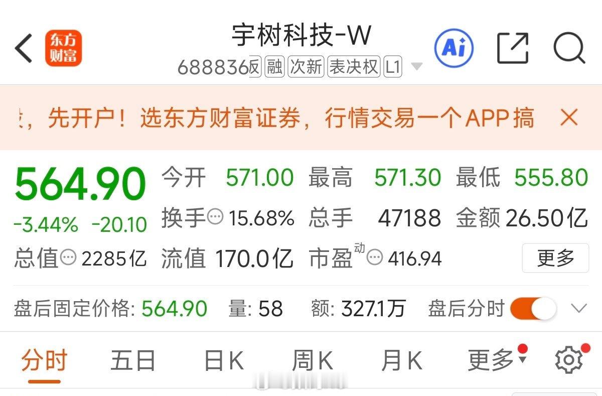 宇树股价正式腰斩宇树的股价差不多腰斩了，上市最高巅峰4449亿元，截止到今天还剩