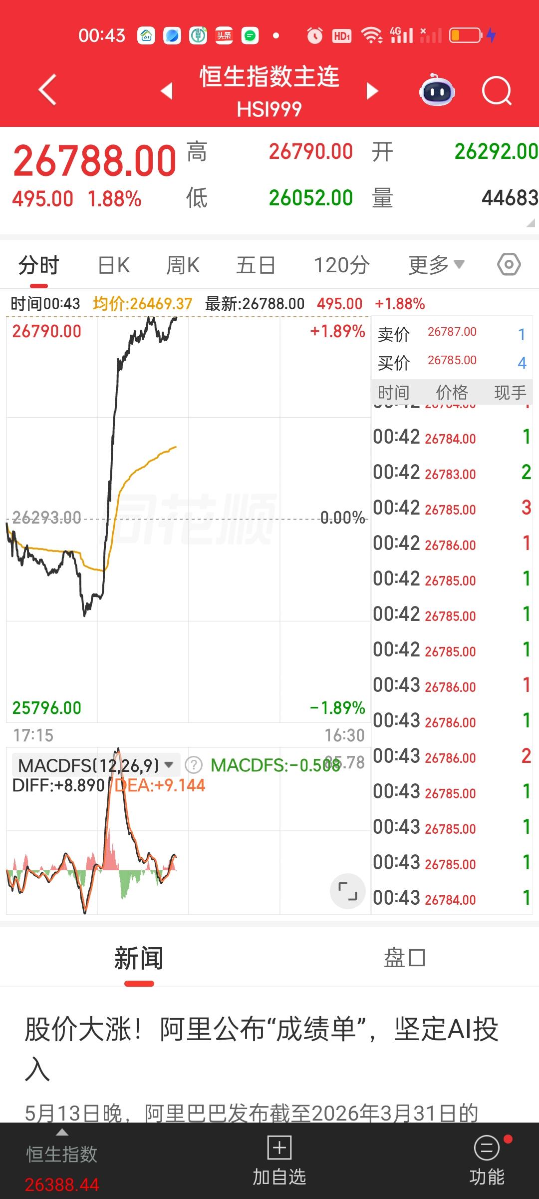 到底是什么样的利好消息让港股如此暴涨啊？恒指主连从低点上来暴涨近800点，恒科期