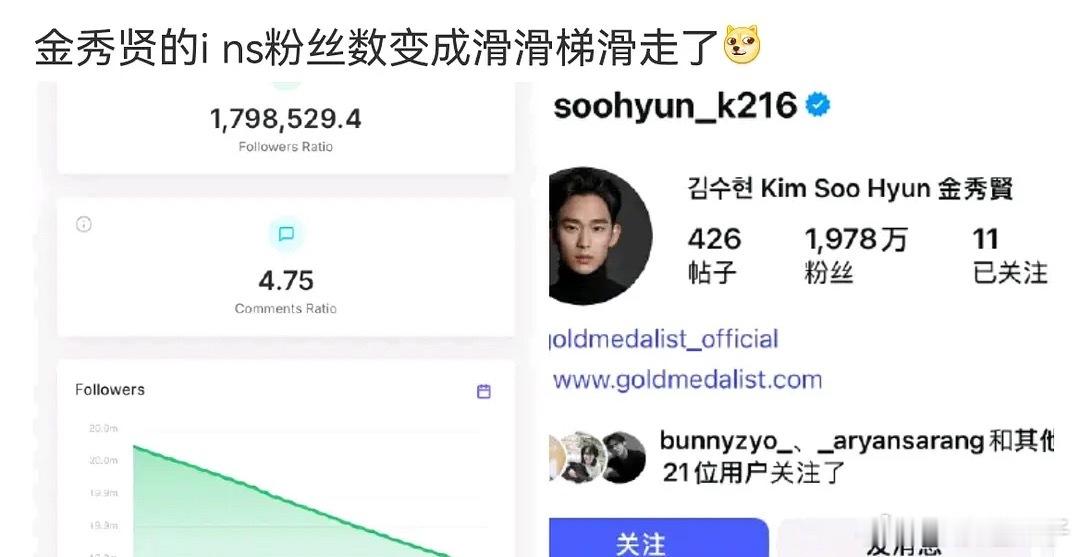 金秀贤现状每天掉8000-15000粉，为了7亿请三位知名律师催债前女友的这位明