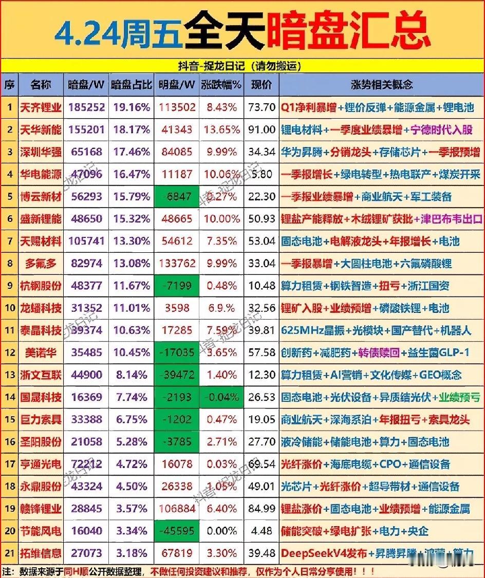 4月24日全天A股暗盘数据汇总梳理！

本次梳理按“暗盘资金占比”排序，涵盖暗盘