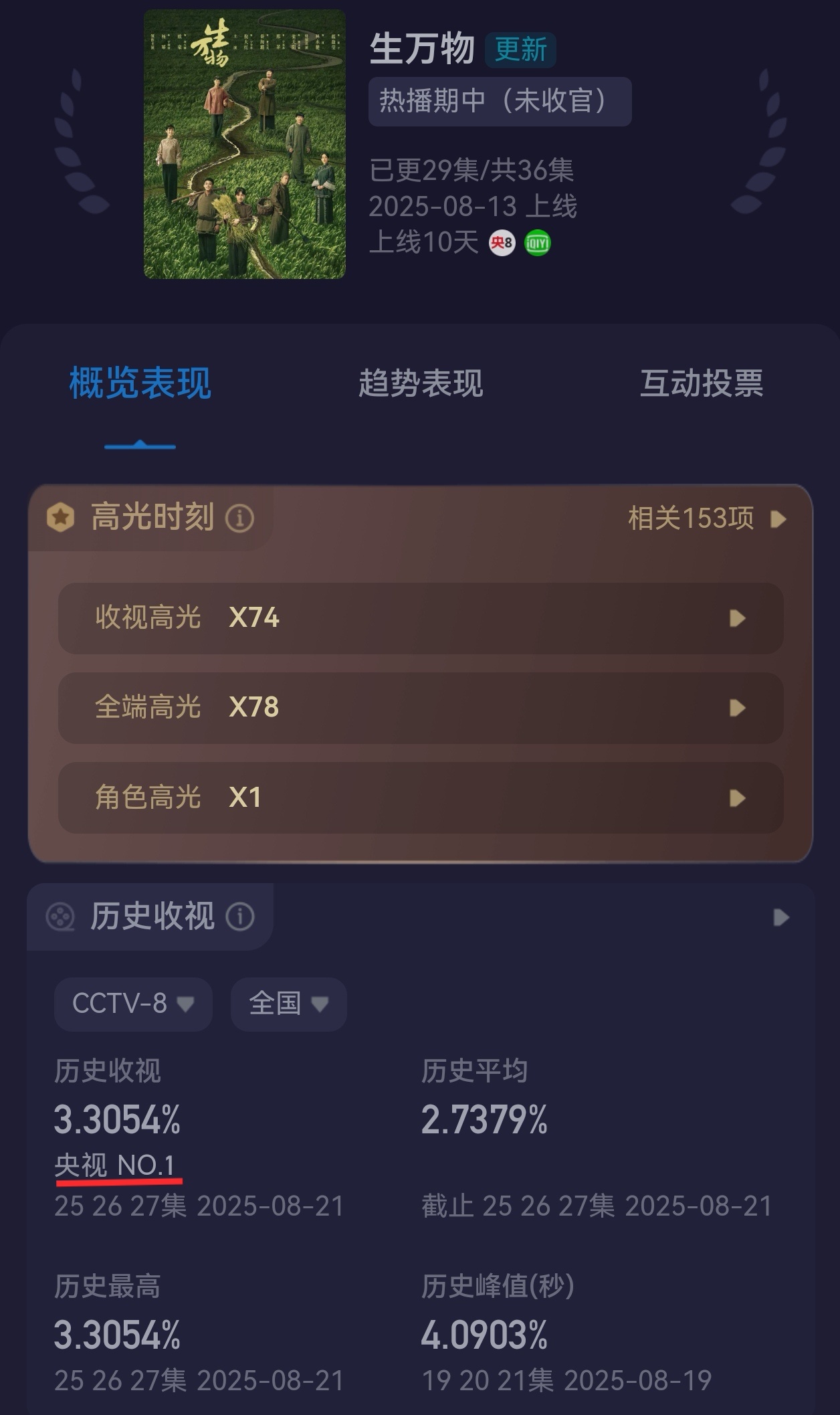 生万物是100年前的酸甜苦辣生万物昨晚三集酷云平均收视3.3054！位居央八单日