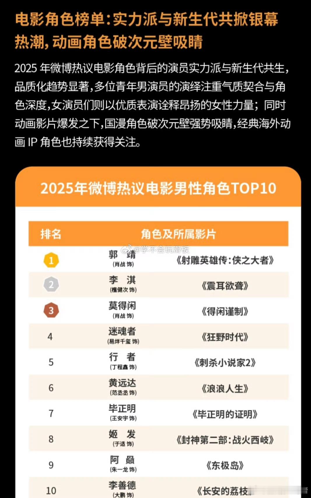 肖战檀健次朱一龙热议角色TOP10有肖易他们是很正常的，檀电影悄无声息的，哪有热
