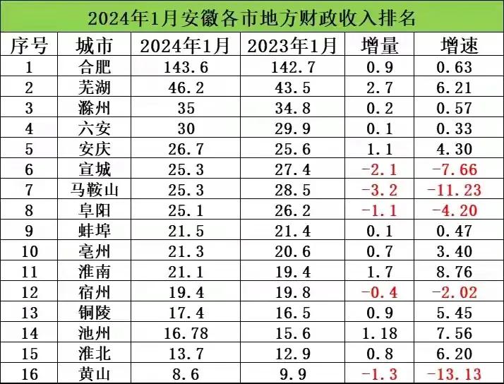 这是2024年1月
安徽各市财政收入：芜湖市不到合肥市1/3，安庆升至第5，5个