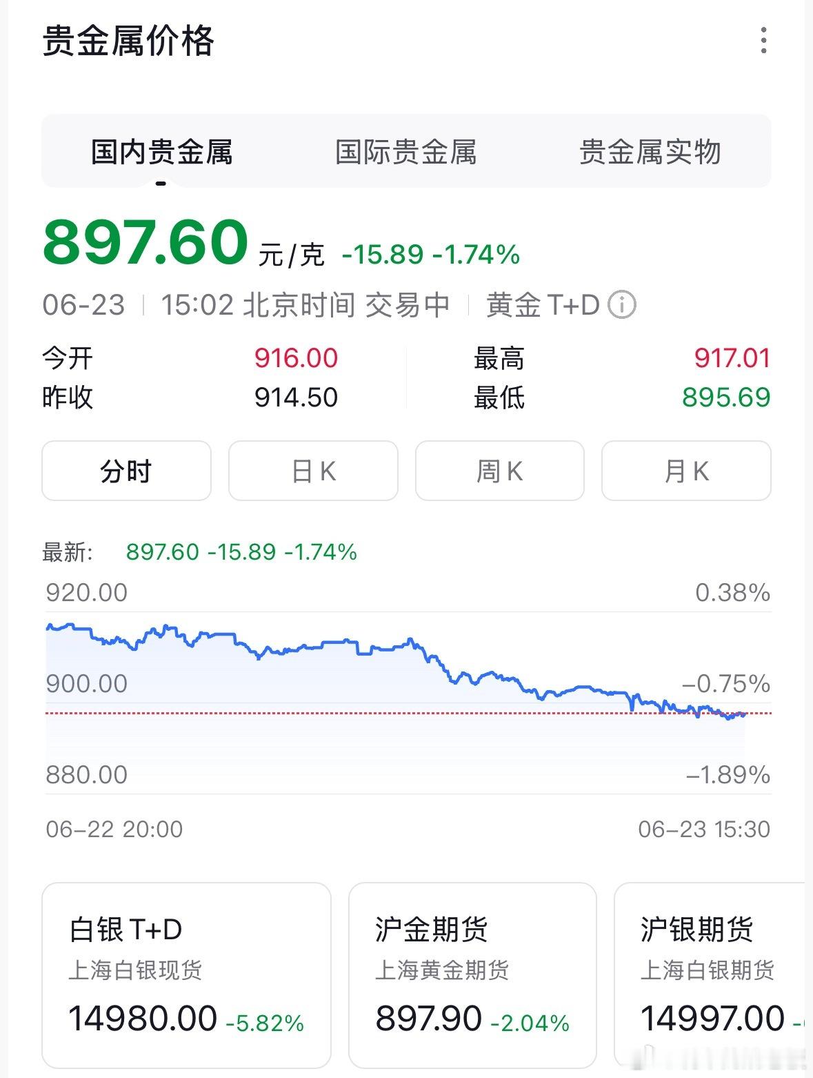 黄金跌破900了，你们亏多少了，兄弟们，还能顶住吗？