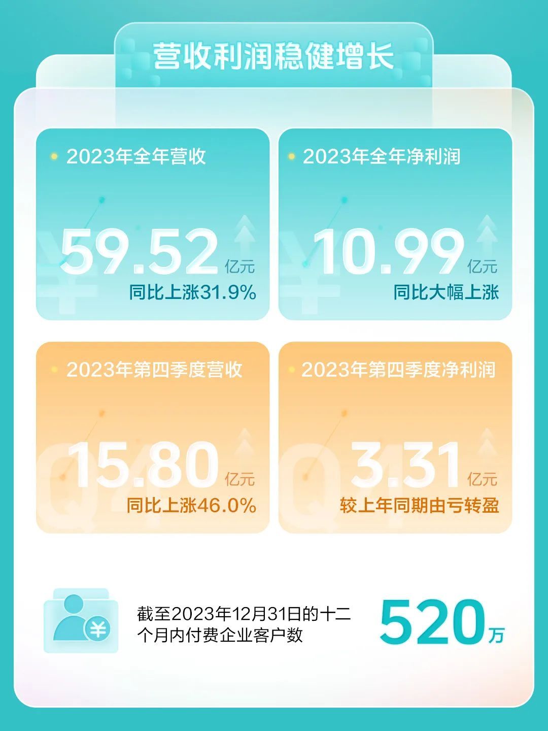 Boss直聘不愧是逆周期第一股，去年业绩炸裂，单年新增4900万用户创历史新高…