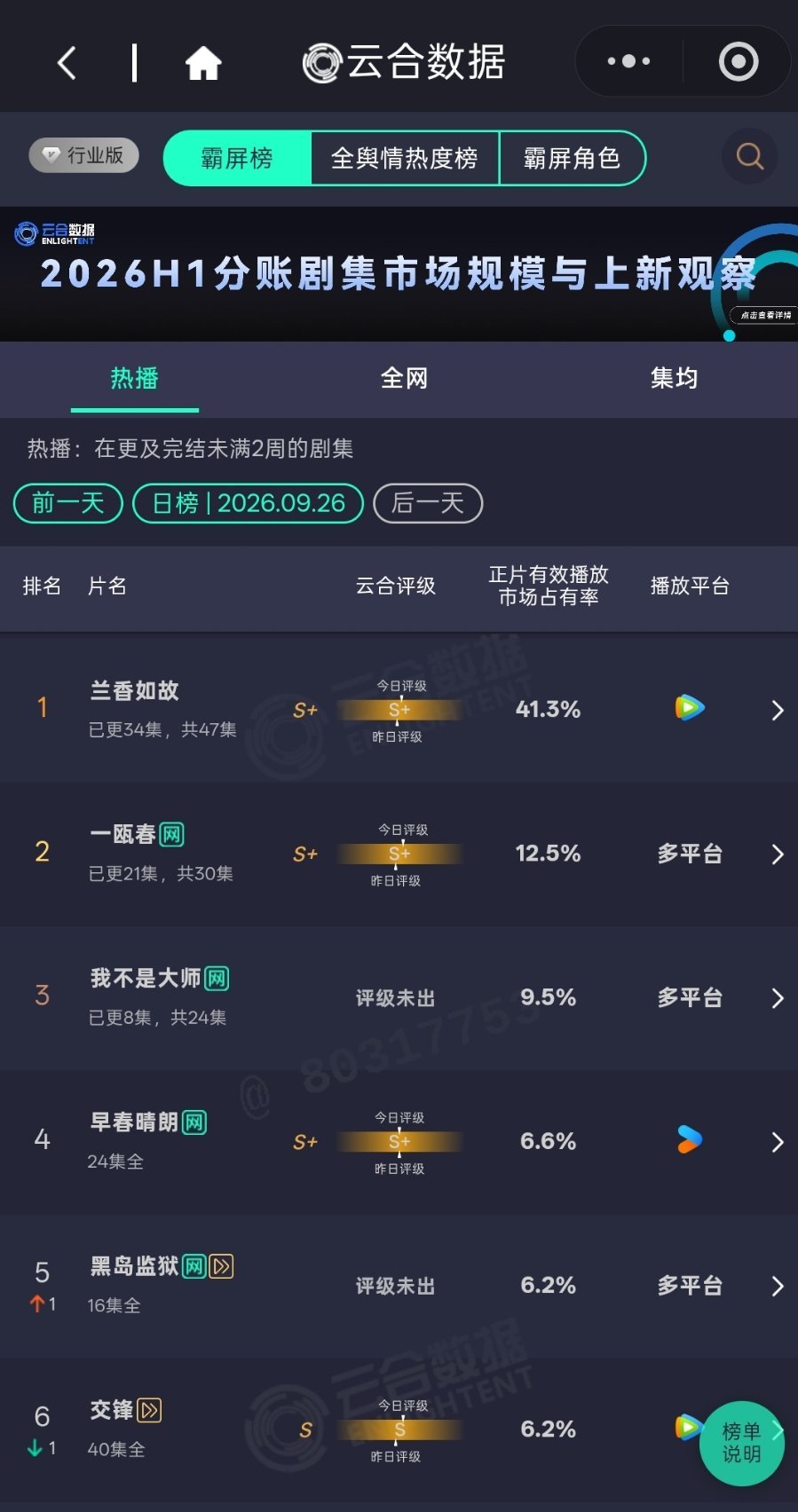 李现[超话] 9月27日播放数据📊 ​​​