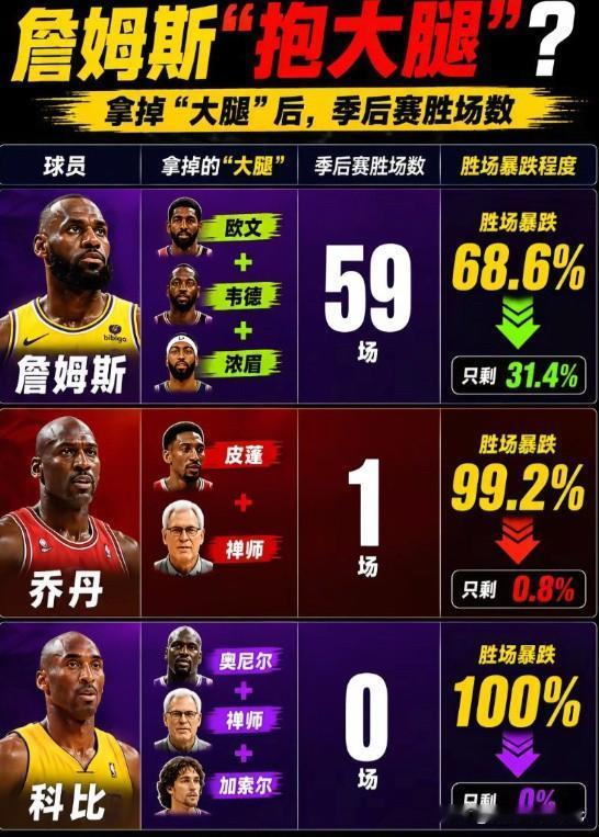 詹姆斯抱大腿，拿掉大腿，季后赛胜率大跌？
68.6%----只剩31.4%

记