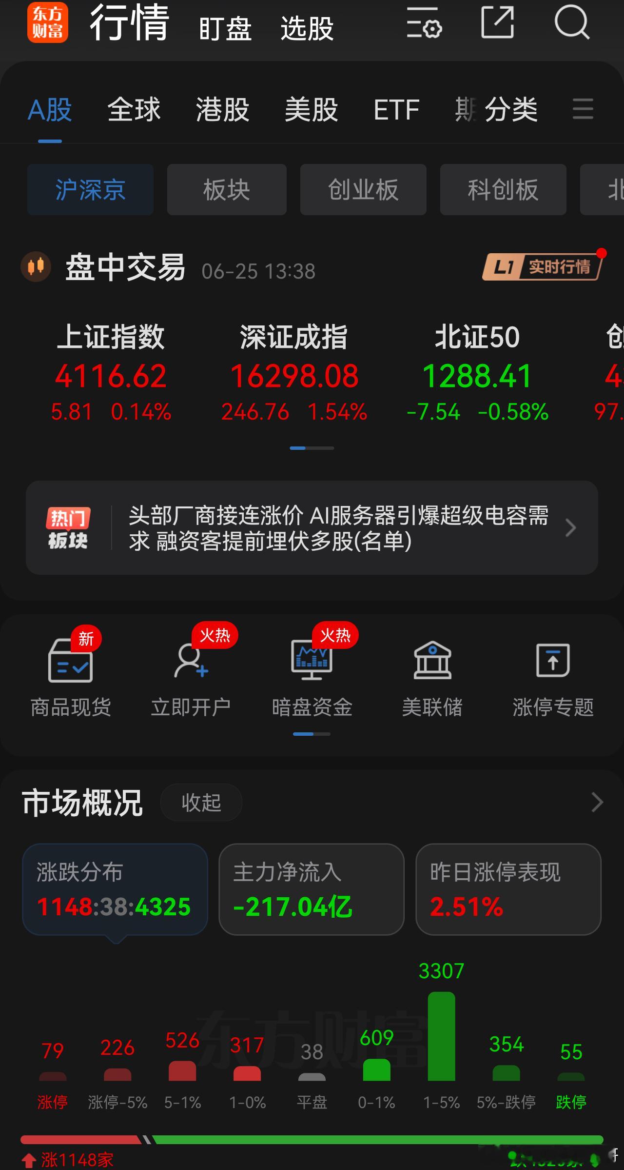今天大盘看着红红火火，实则又是割裂行情。指数靠金融和高位科技股硬撑，个股却超四千