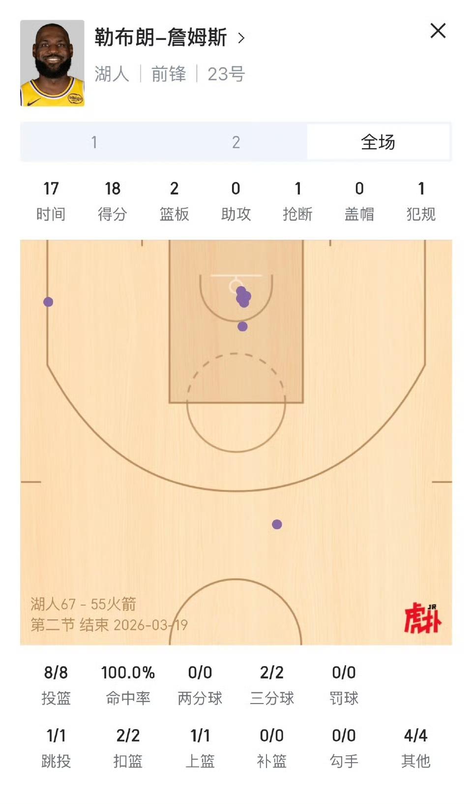 🏀 湖人客场124-116胜火箭（3月19日）
 
关键战况
 
- 湖人半场