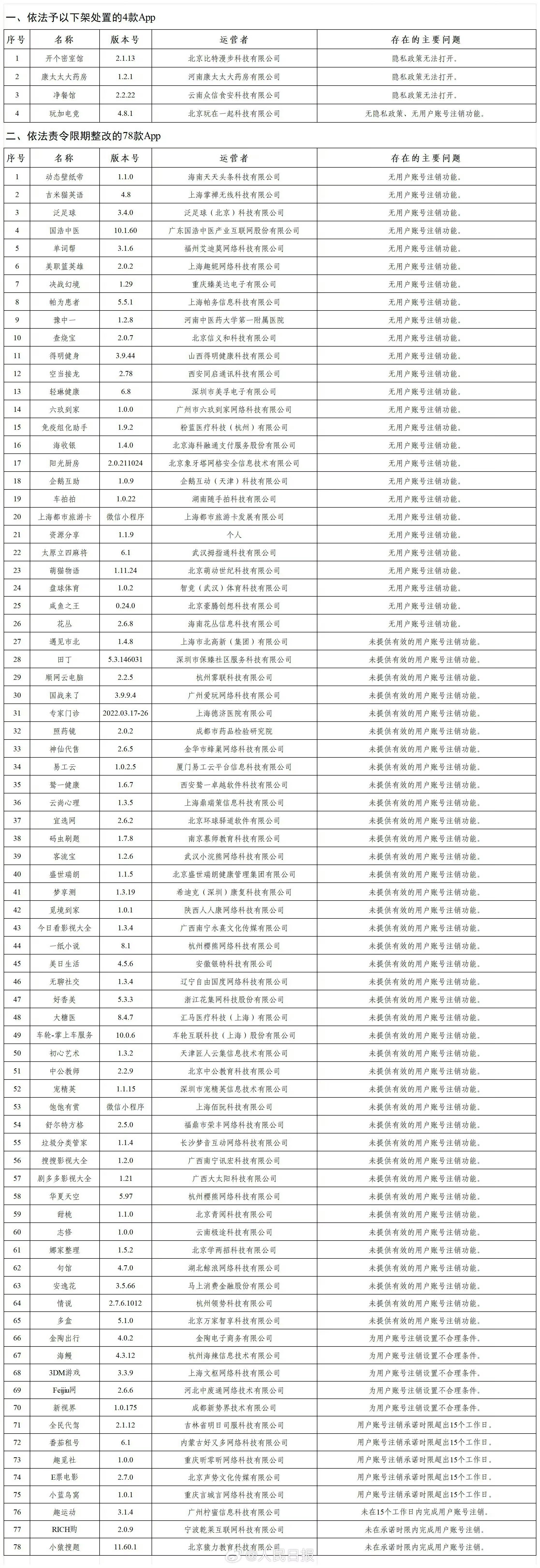 国家网信办查处82款违法违规APP  一路看下来最后一个吓我一跳，这《小猿搜题》