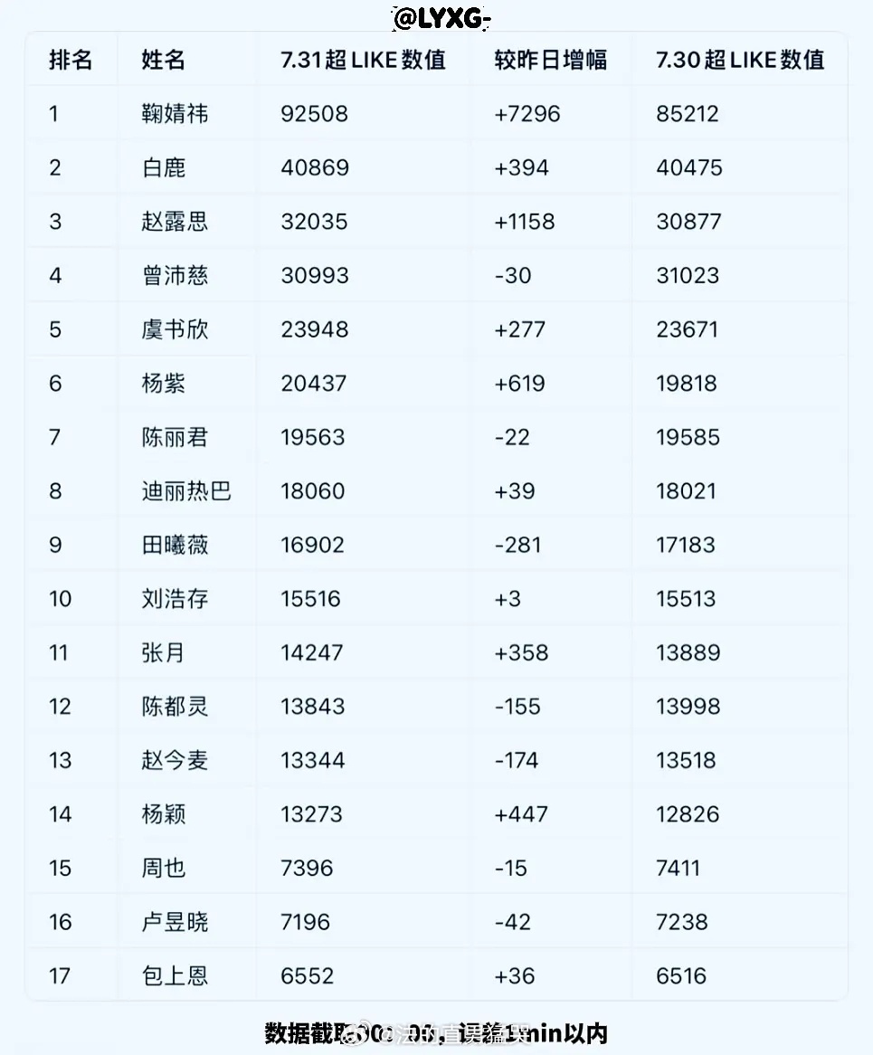 7.31 🌸超 like 排名（6000 以上版）前十名:鞠婧祎，白鹿，赵露思