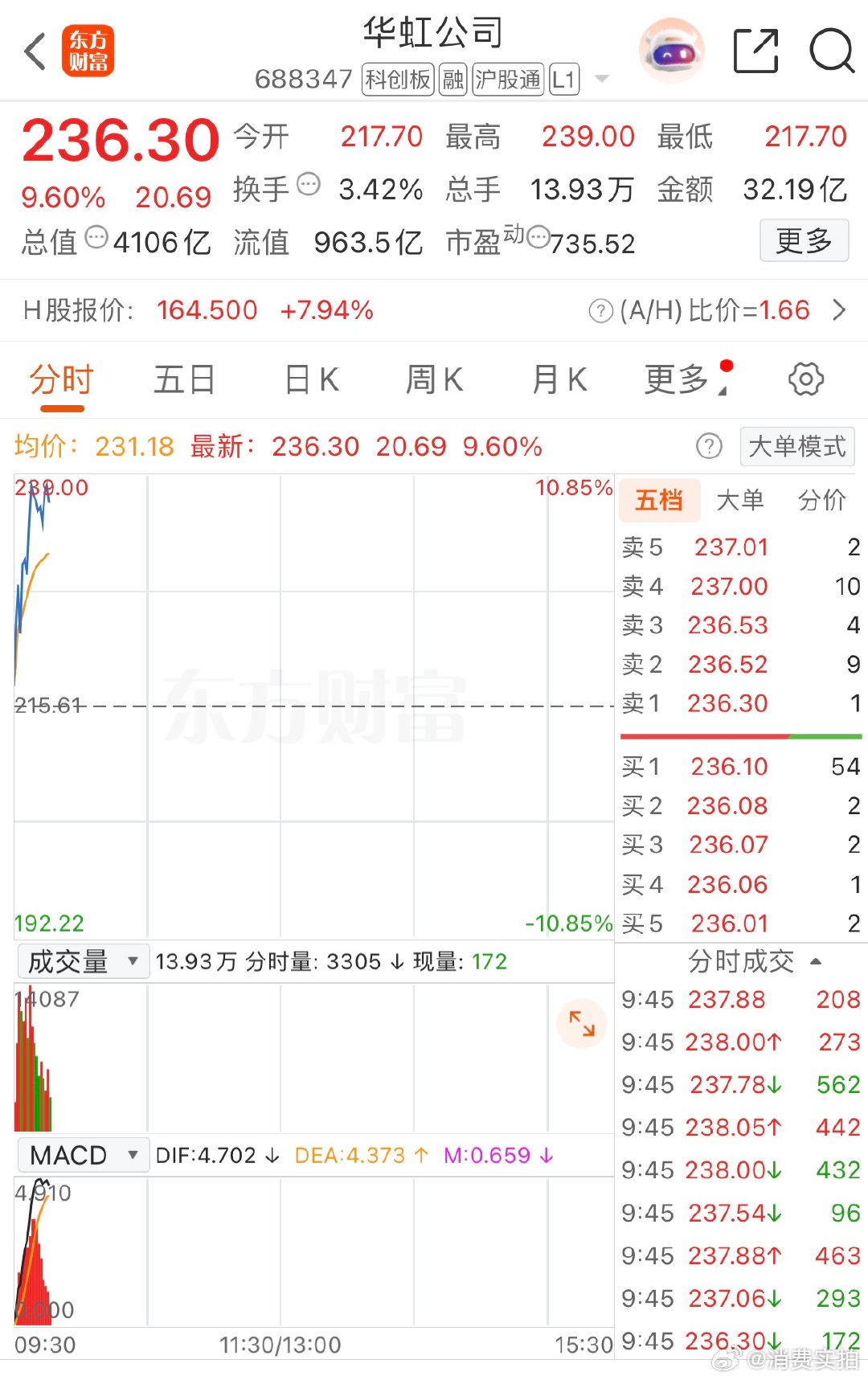 【芯片产业链回升，华虹公司涨超10%又创新高】5月28日，早盘芯片产业链震荡回升