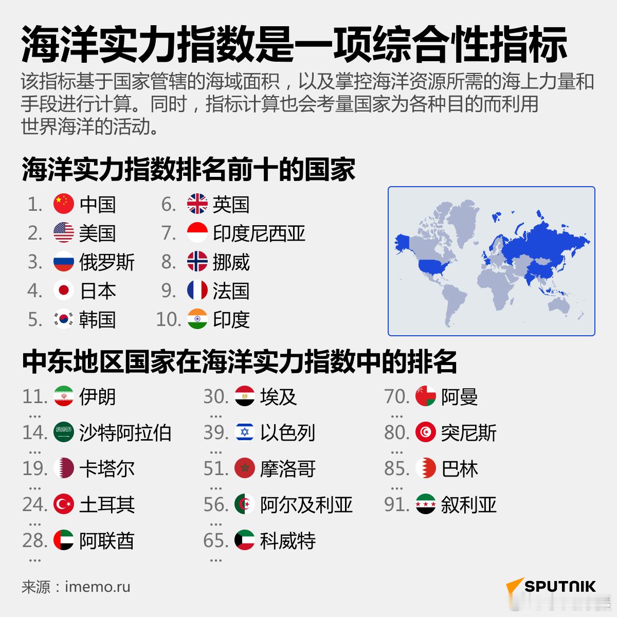 俄媒：海洋实力指数显示哪些国家对其海域控制力最强，并能最大限度开发利用世界海洋潜