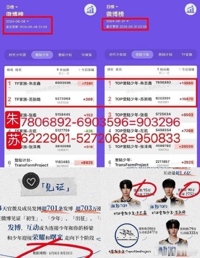 朱志鑫&苏新皓两家粉丝都说自家是三代涨粉第一，分别晒出了统计图，究竟谁才是第一呢