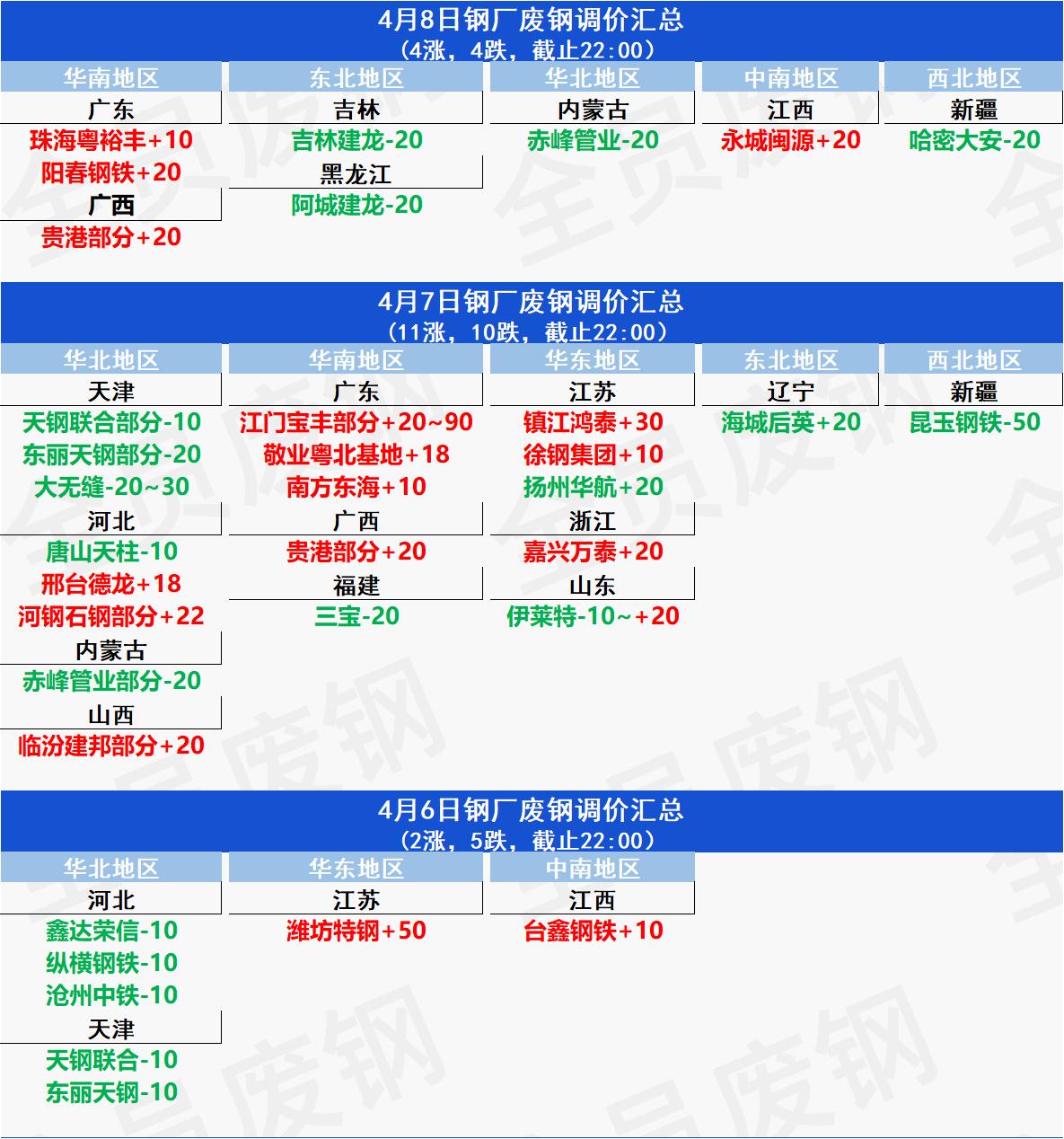 到货骤降4.7万吨！废钢要反弹了？

4月7日，卷螺期货午后价震荡偏弱运行，其中