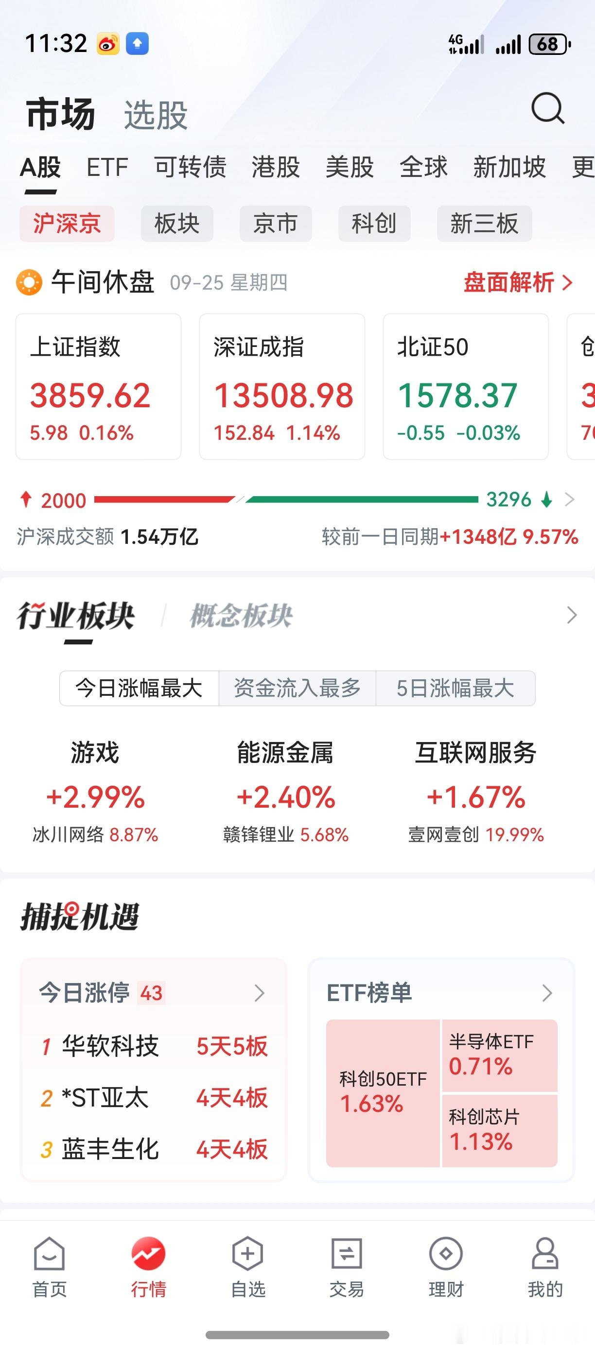 科技股上涨，浪潮信息等涨停。高低切换非常符合人性，但股市偏偏反人性。两市个股跌多