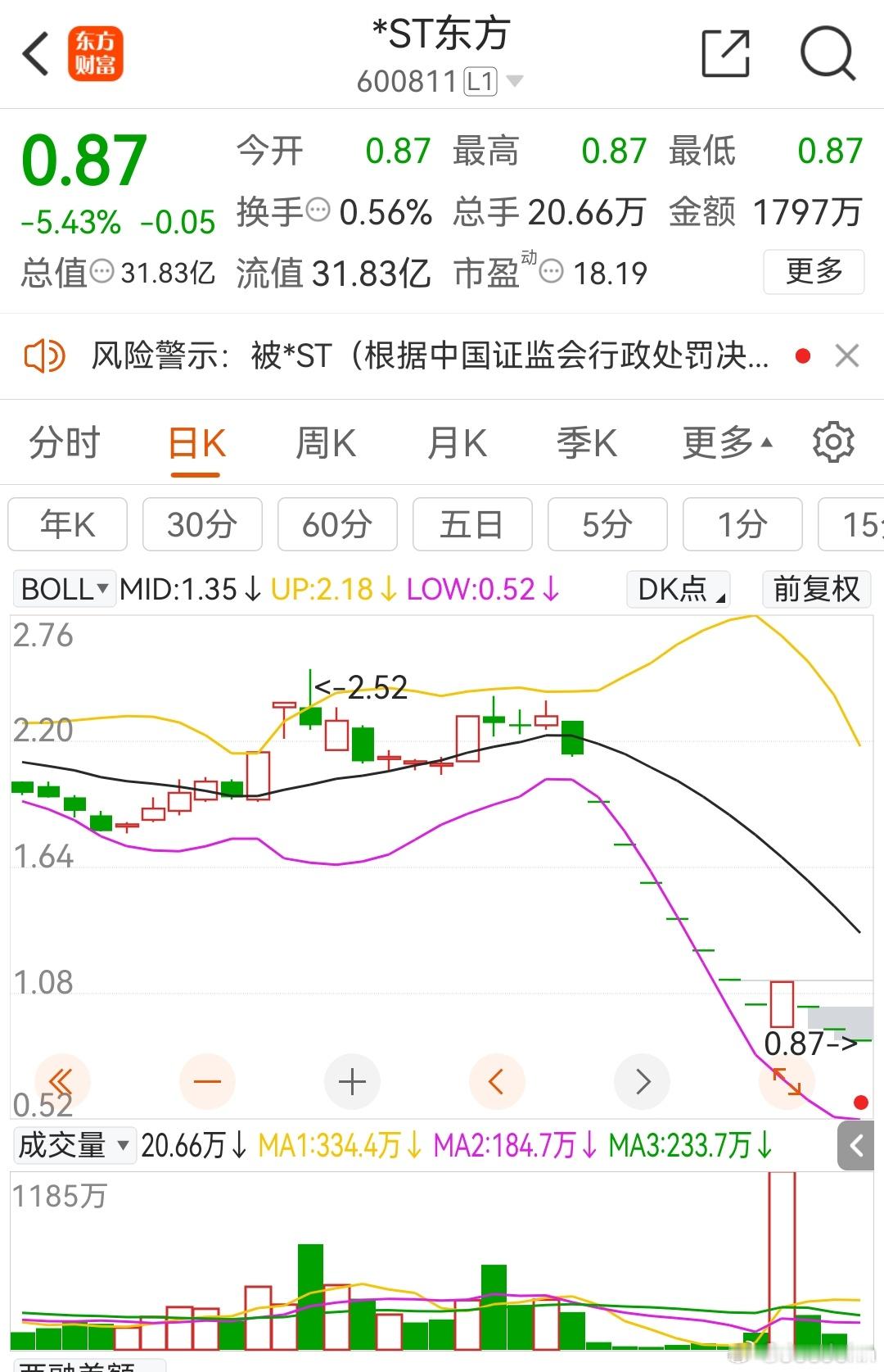 东方地天板日，本人曾预言次日一字跌停板已兑现了，并且本人说的后续还有几个一字板，