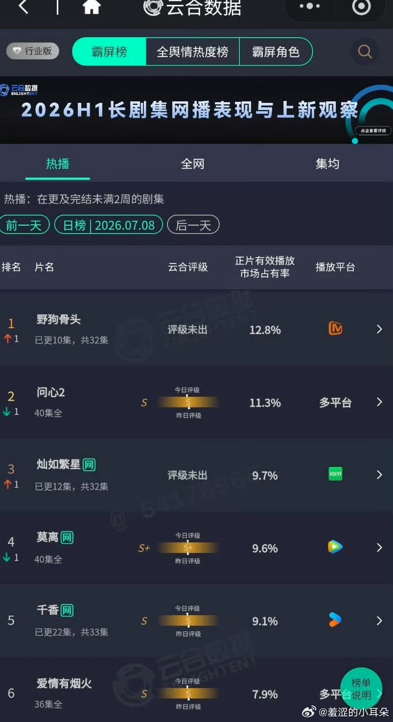 野狗骨头云合正式登顶，百花杀今晚开始将对这个位置发起冲击。 