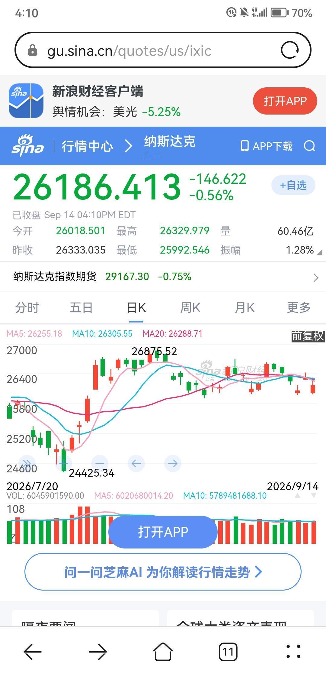昨晚美股三大指数小幅下跌，其中纳斯达克指数探底回升，跌幅有所收窄。光通信还存储芯