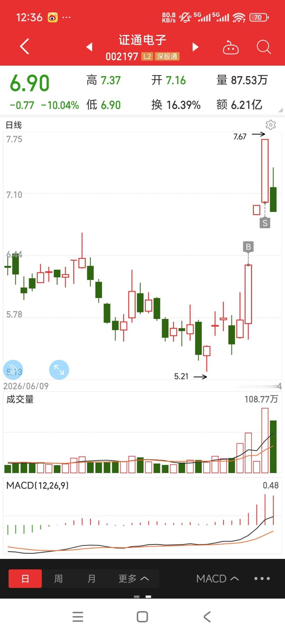 有个小伙伴提到我昨天卖掉的政通电子，然后第二天低开的例子，我想起我之前买过的扬子