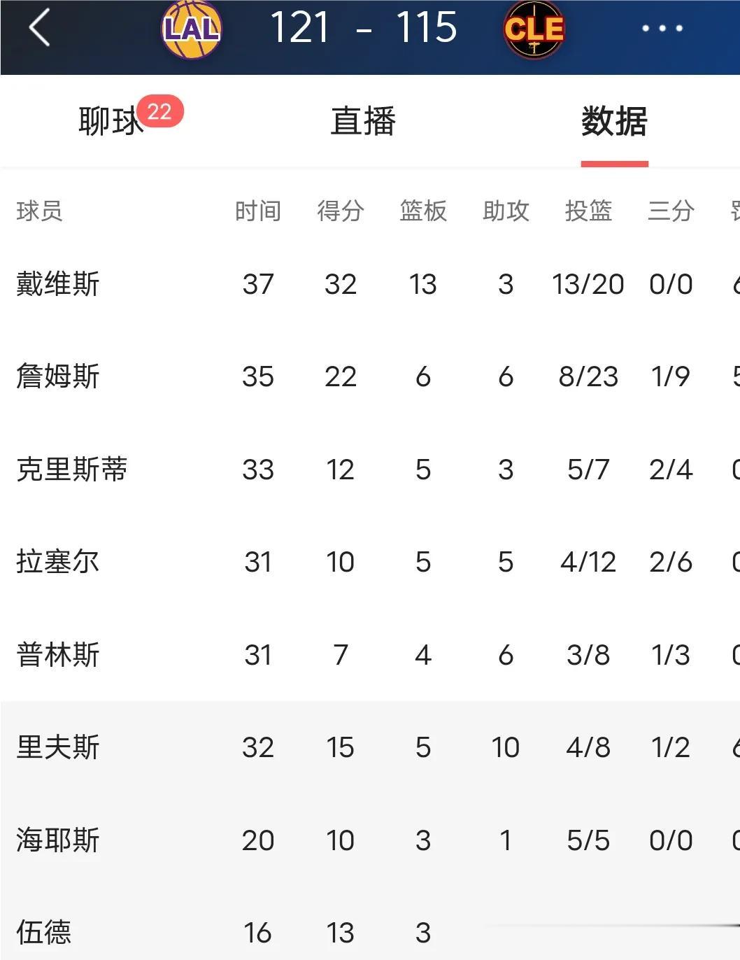 湖人胜骑士，八人上场七人得分上双太狠了

伤兵满营恩洛杉矶湖人今天展现了阵容深度