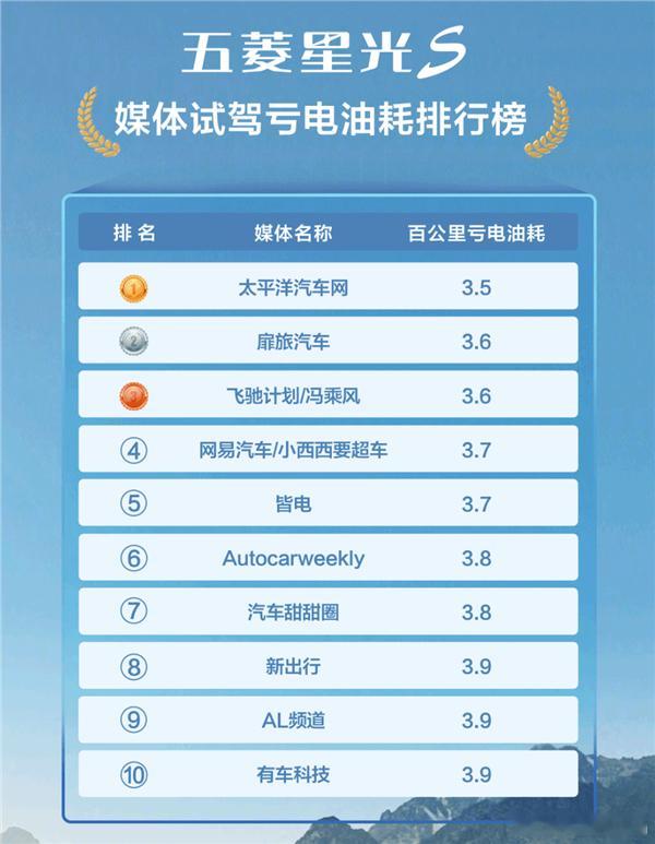 五菱汽车今日公布了多家媒体实测五菱星光S的油耗成绩，不少媒体实测油耗显示，五菱星