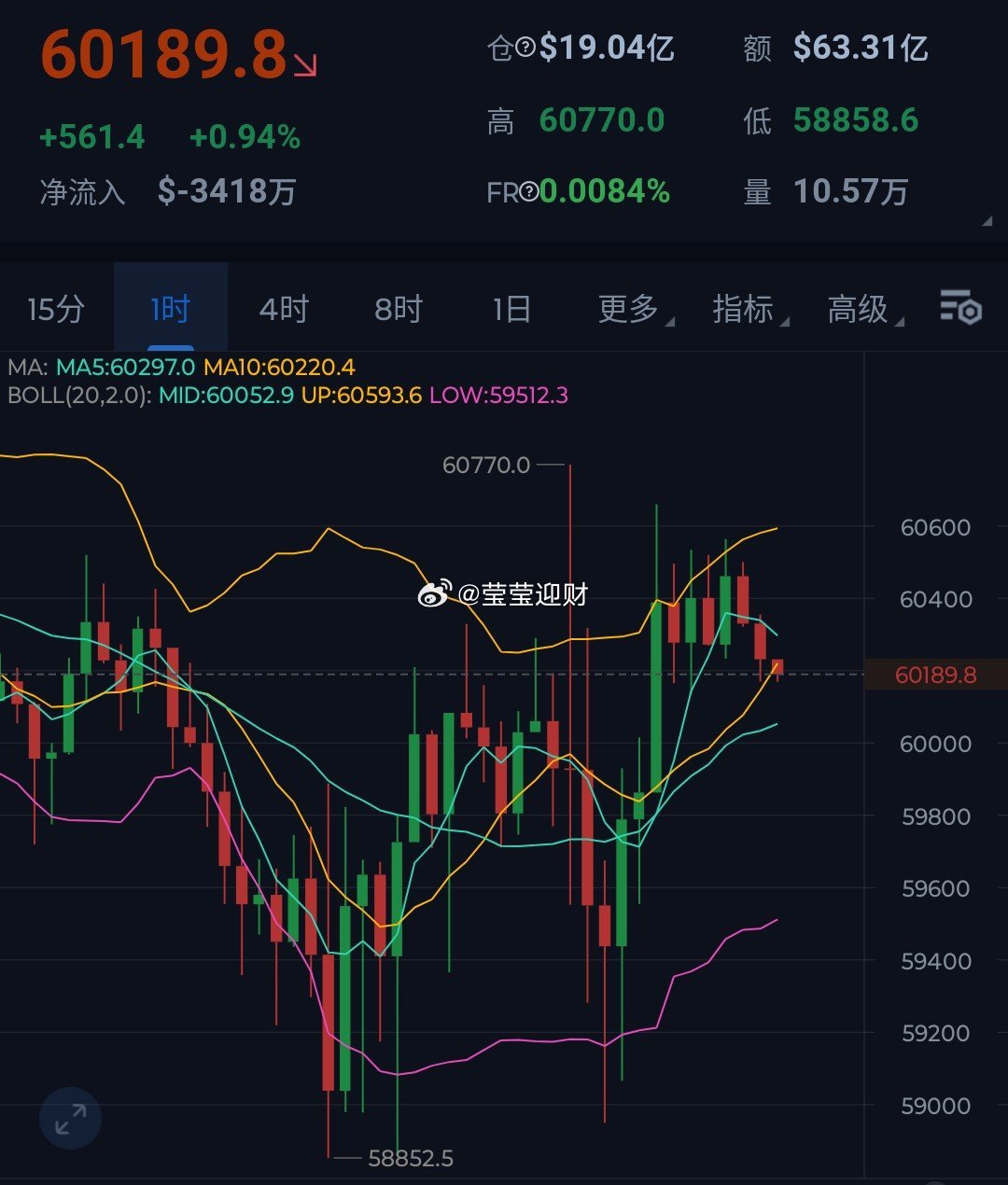 6月最后一天，比特币依旧处于弱势调整，上方仍受6.1万一带压制。仪态短线强于大饼