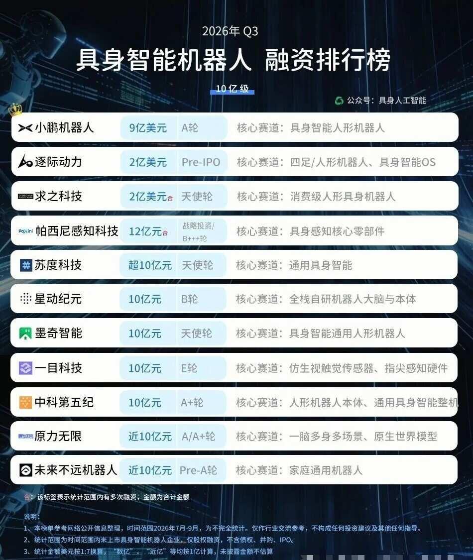 AI界的科技与狠货
具身智能 排行榜 智能化时代 智能机器人 科技 未来科技趋势