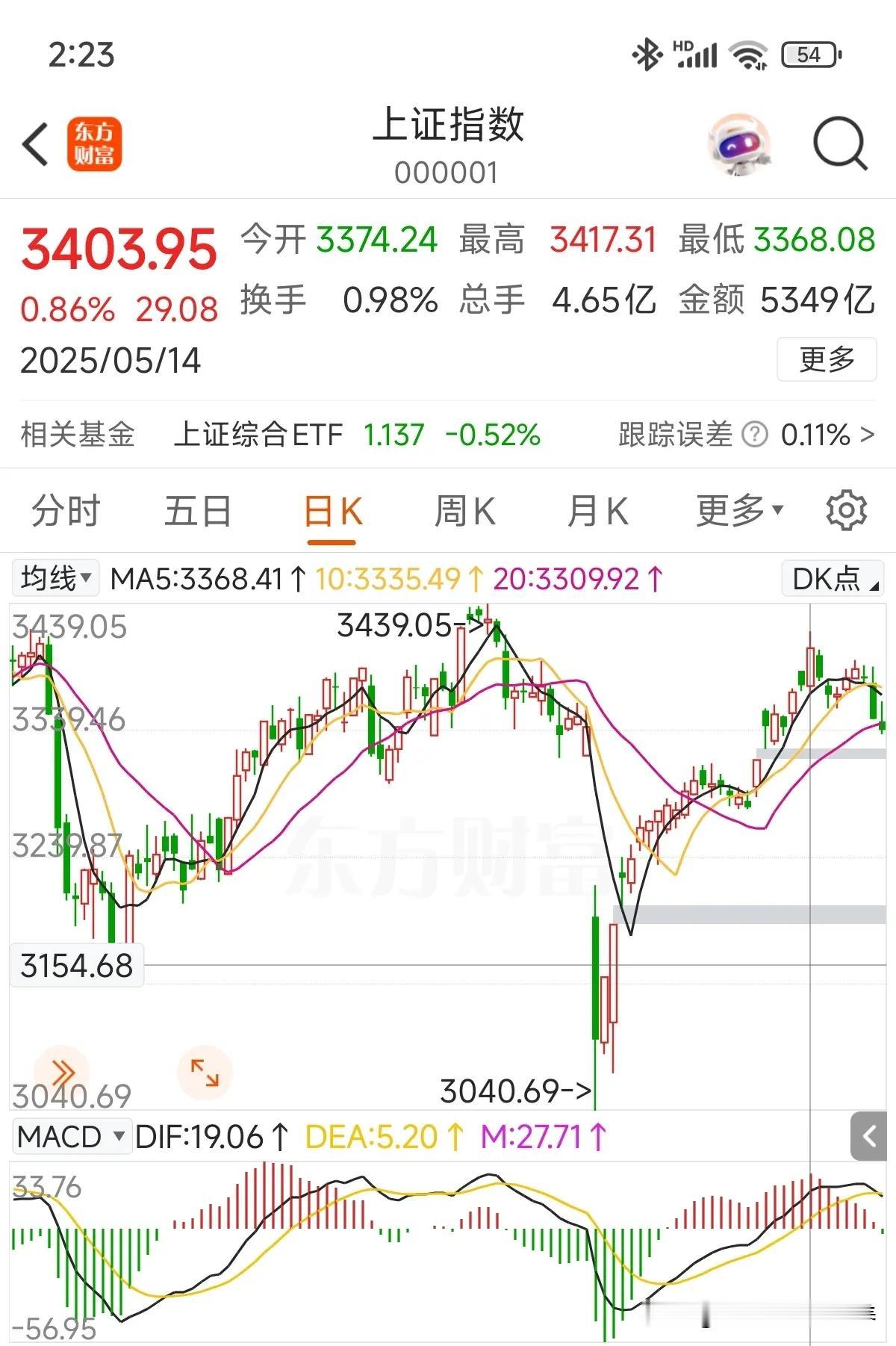 5月14日当时预判整体市场要回调，当天发文截图如下，回过头看，那天刚好是上证指数