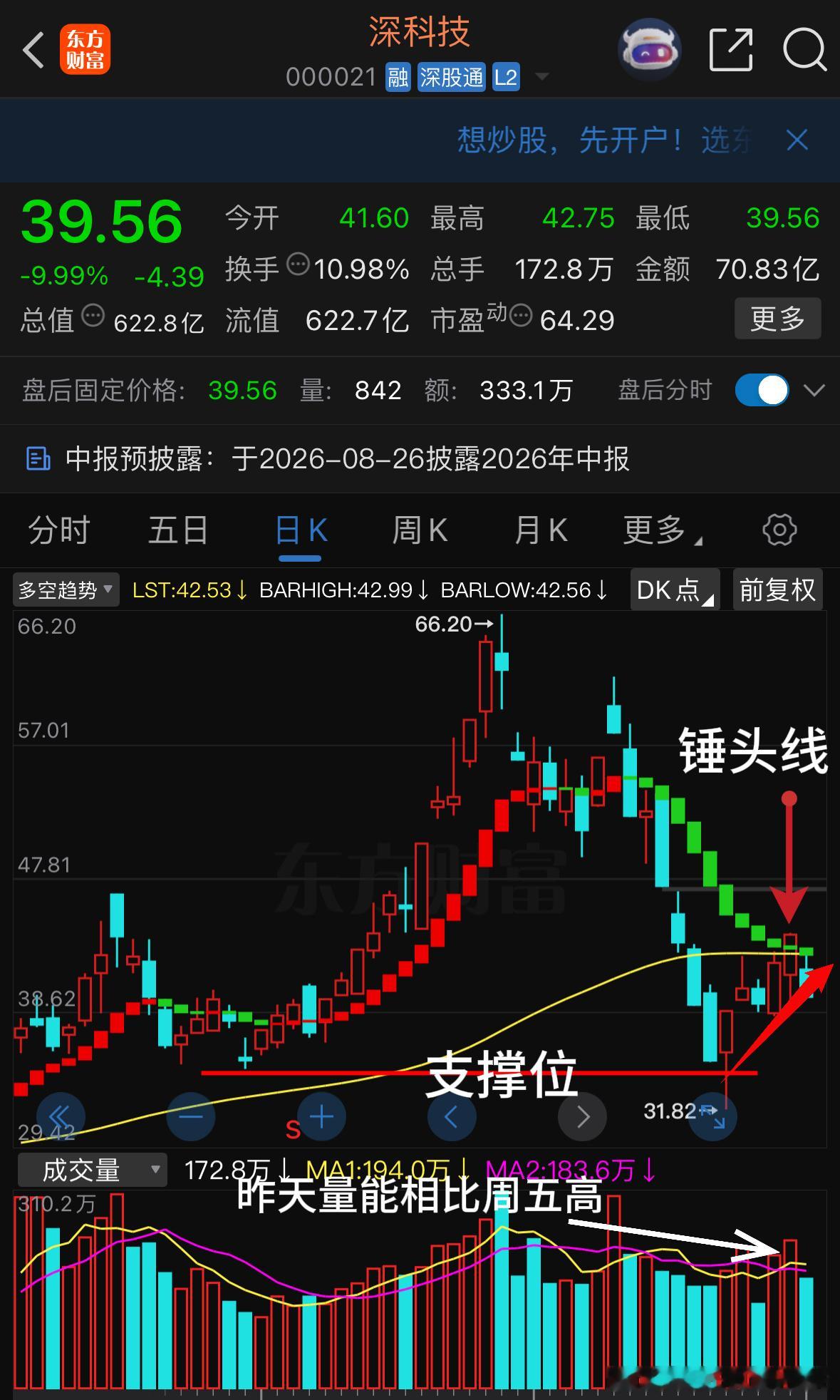 7-28盘后分析：深科技今日科技板块集体大跌，主要是外围情绪拖累。该股当下已经靠