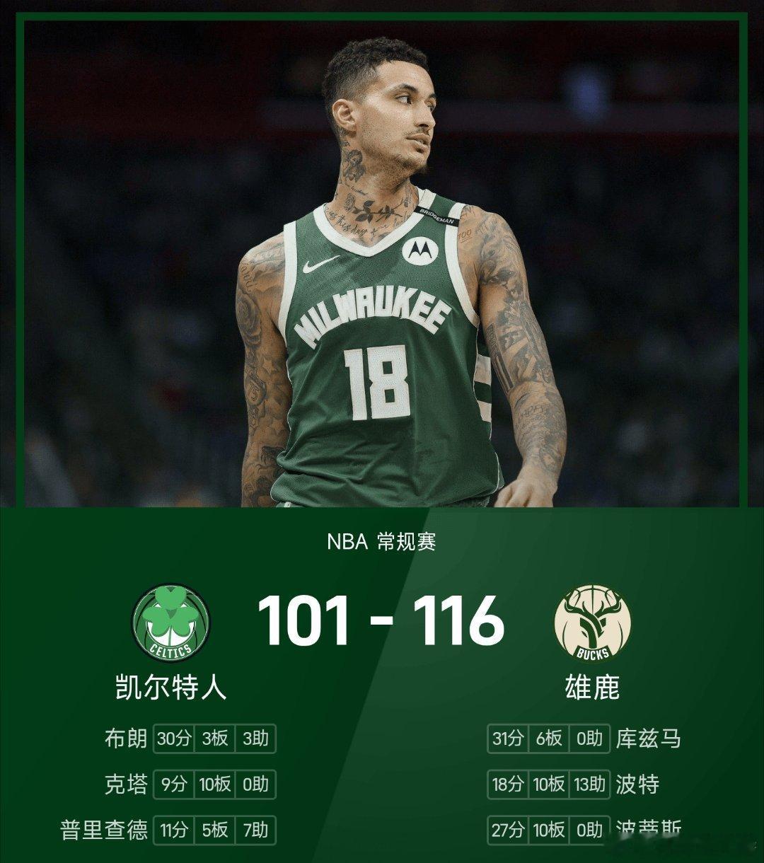 凯尔特人vs雄鹿雄鹿116-101战胜凯尔特人，双方的头号球星缺阵，库兹马砍下全
